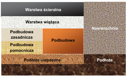 Schemat konstrukcji nawierzchni drogowej